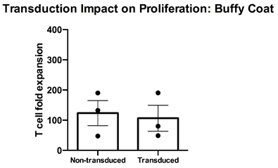 Transduction impact on proliferation